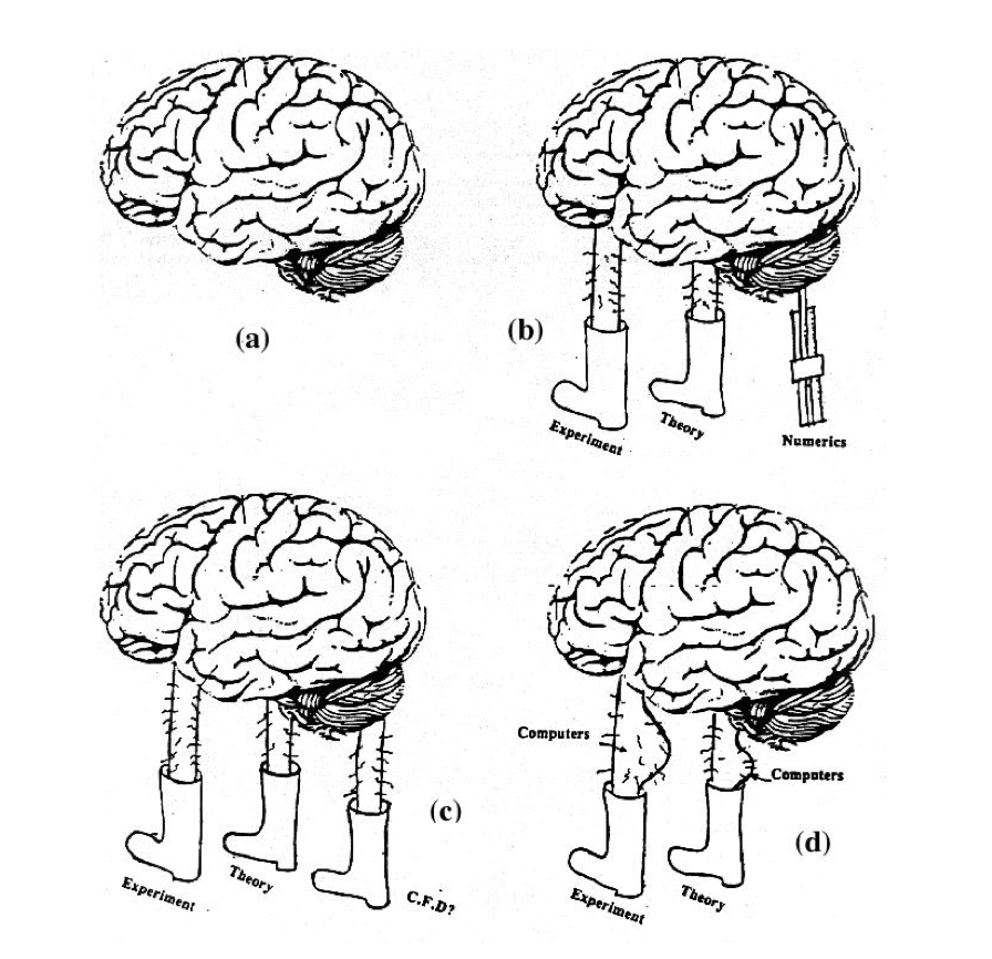 Perry's diagram of the evolving role of computers, experiments and theory. (a). only good ideas (b). ideas guided by experiment and theory, with a little help from the numerics(c). the help from computers becomes stronger as a 3rd leg (d). computers empower both experiment and theory.